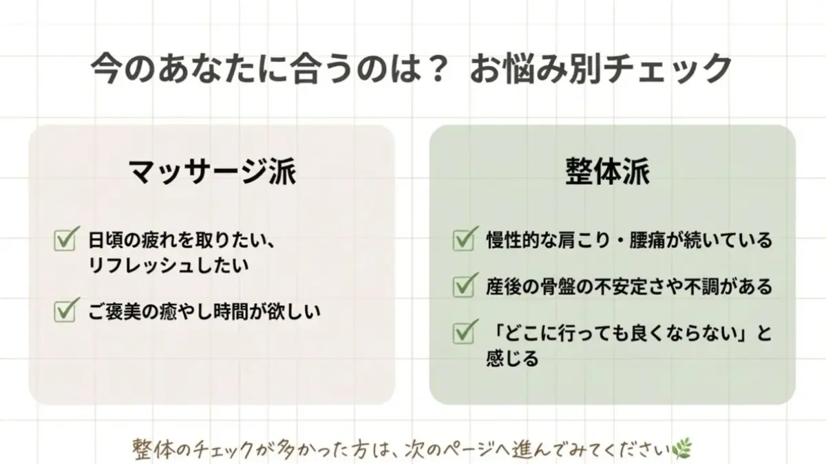 現在の悩みに合わせてマッサージと整体のどちらが合うかを確認できる、お悩み別チェックリストです。日頃の疲れを取りたい「マッサージ派」と、慢性的な不調や産後ケアなどを求める「整体派」のそれぞれの特徴を挙げています。