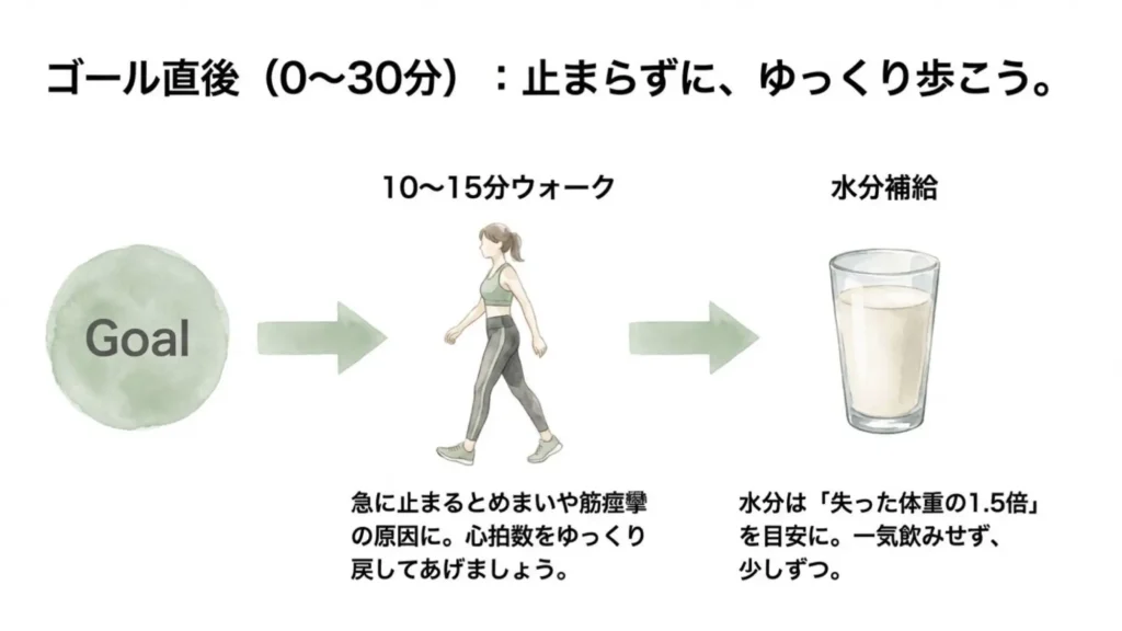ゴール後の流れを示すフローチャート。Goal→10〜15分ウォーク→水分補給の3ステップ。歩く女性と水のグラスの水彩イラスト付き。