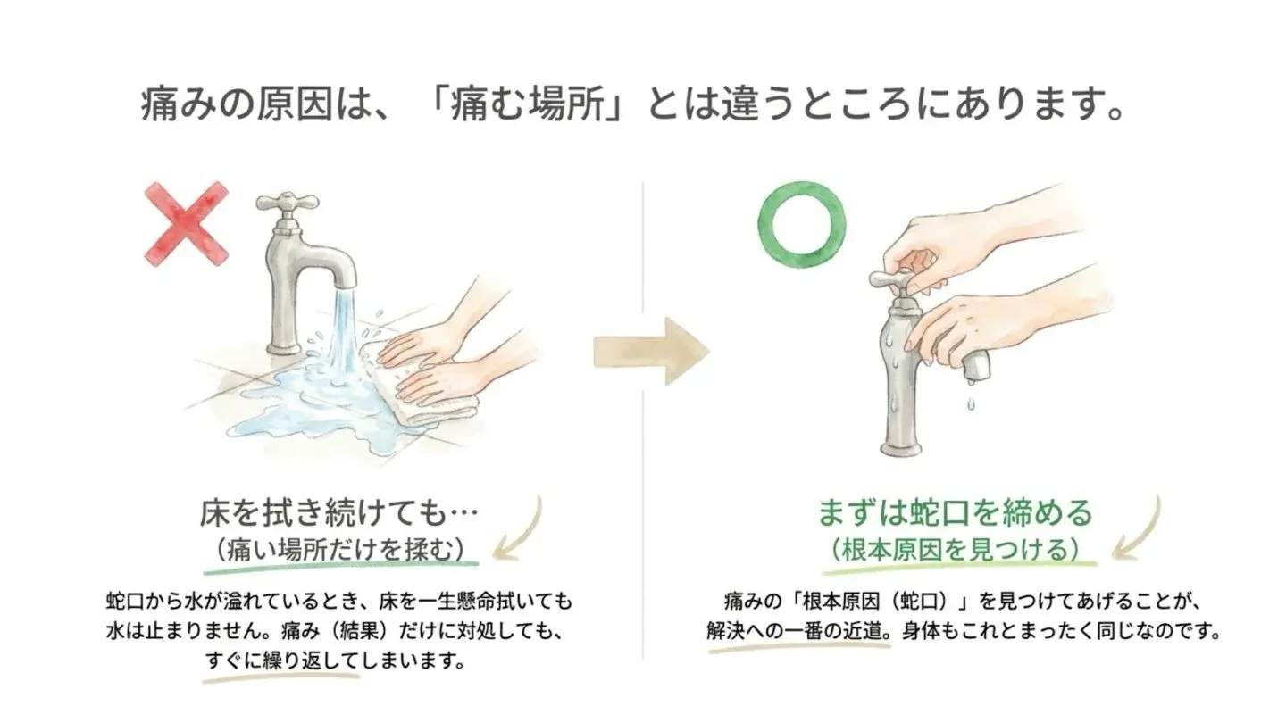 痛みの原因を「水が溢れる蛇口」と「床拭き」に例えた図解。痛い場所だけを揉む対症療法ではなく、蛇口を締めるような根本原因の解決が近道であるという解説。