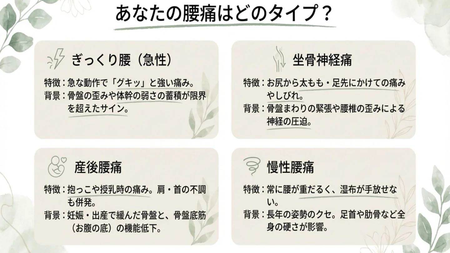 ぎっくり腰、坐骨神経痛、産後腰痛、慢性腰痛の4つの腰痛タイプとその背景にある骨盤の歪みや体幹の弱さなどを解説するスライド。