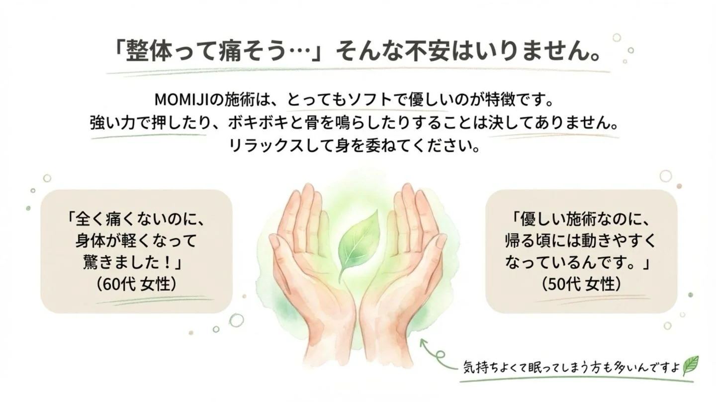 MOMIJIの整体は強い力でボキボキ鳴らさない、眠ってしまうほどソフトで優しい施術であることを伝える内容。50代・60代女性の痛くないという喜びの声も紹介。