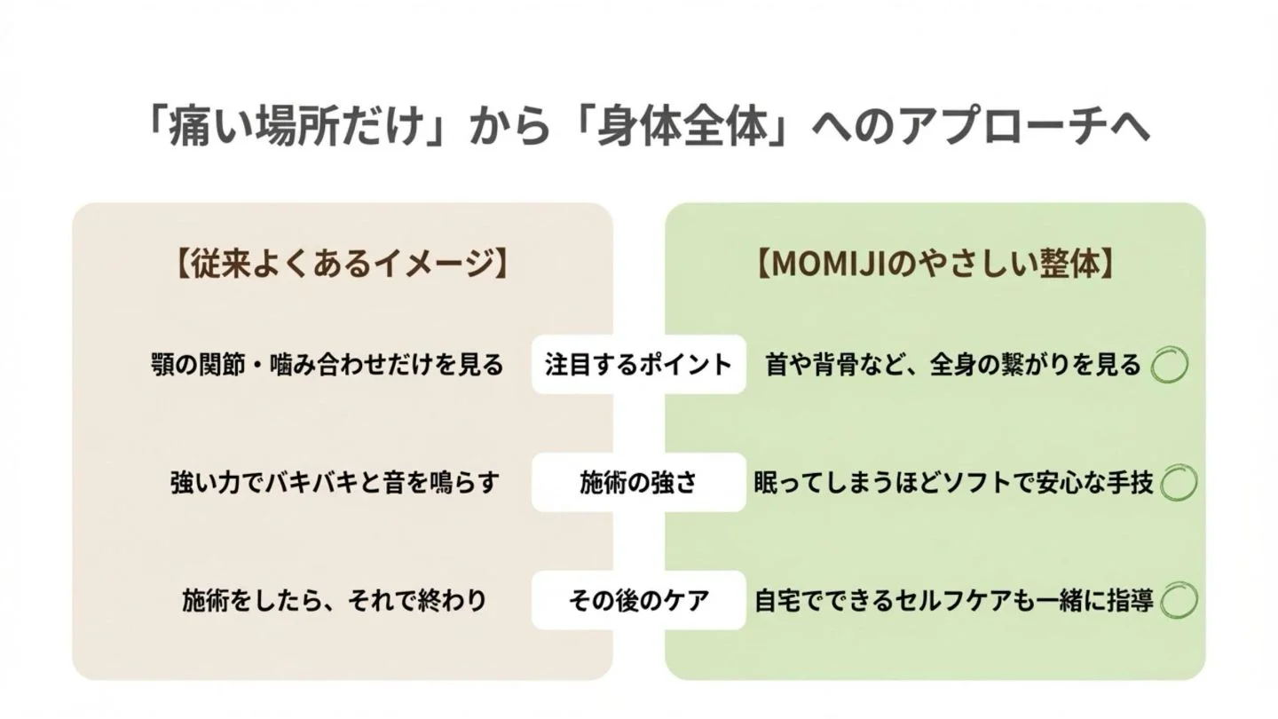 顎の関節だけを見る強い力での従来のアプローチと、全身の繋がりを見て眠ってしまうほどソフトな手技で行いセルフケアも指導する「MOMIJIのやさしい整体」の比較表