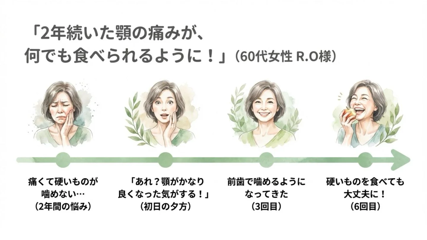 2年続いた顎の痛みが改善し、硬いものを噛めるようになった60代女性患者様の喜びの声と、痛む表情から笑顔でりんごを食べるまでの経過を描いたイラスト