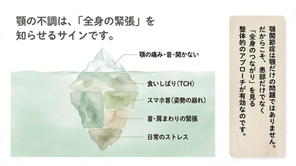 顎関節症は顎だけの問題ではなく、食いしばり（TCH）やスマホ首、首・肩の緊張、ストレスなど「全身の緊張」を知らせるサインであるという整体的アプローチの解説