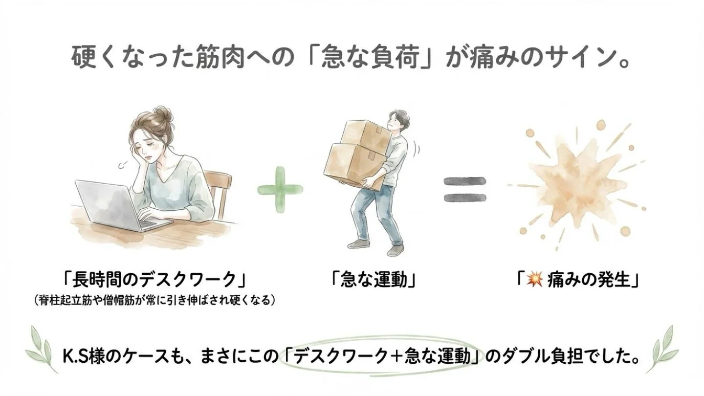 首や肩を押さえて辛そうにする女性のイラストとともに、背中に負担が蓄積しているサインを提示しています 。普段のデスクワークに加えて、週末の急な運動や荷物の持ち上げが痛みの原因になる可能性を説明しています