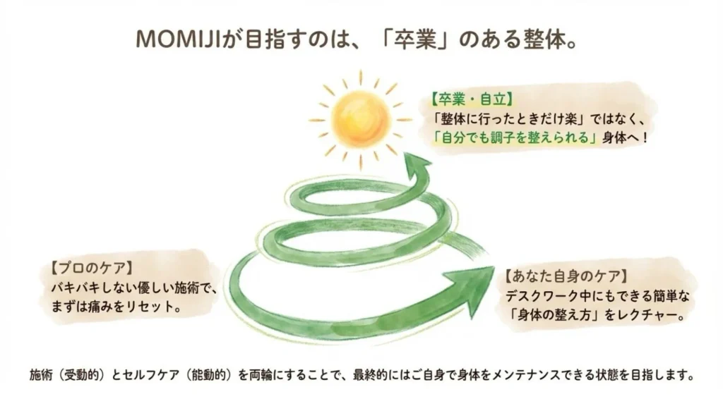 MOMIJIが目指す「卒業」のある整体について 。プロによるバキバキしない優しい施術と、デスクワーク中にもできるセルフケアのレクチャーを組み合わせ、最終的に自分で身体をメンテナンスできる状態を目指す方針を説明しています