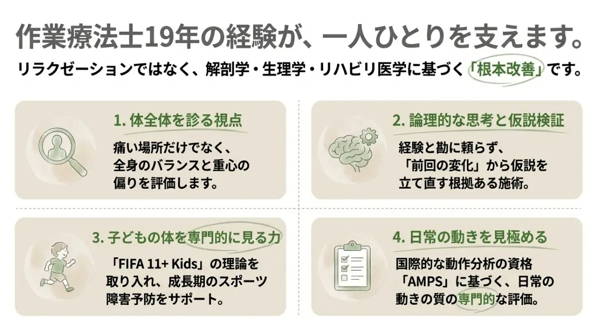 作業療法士として19年の経験に基づく「根本改善」の4つの強みをまとめたスライド。体全体を診る視点、論理的な仮説検証、子どものスポーツ障害予防、日常動作の専門的評価について、虫眼鏡や脳などのイラストを交えて解説しています。