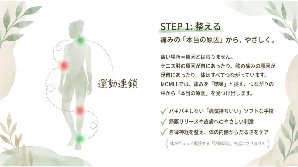 卒業に向けたSTEP1「整える」の解説スライド。痛みの本当の原因を見つけ出し、バキバキしない「痛気持ちいい」ソフトな手技で体を整えるアプローチを紹介しています。