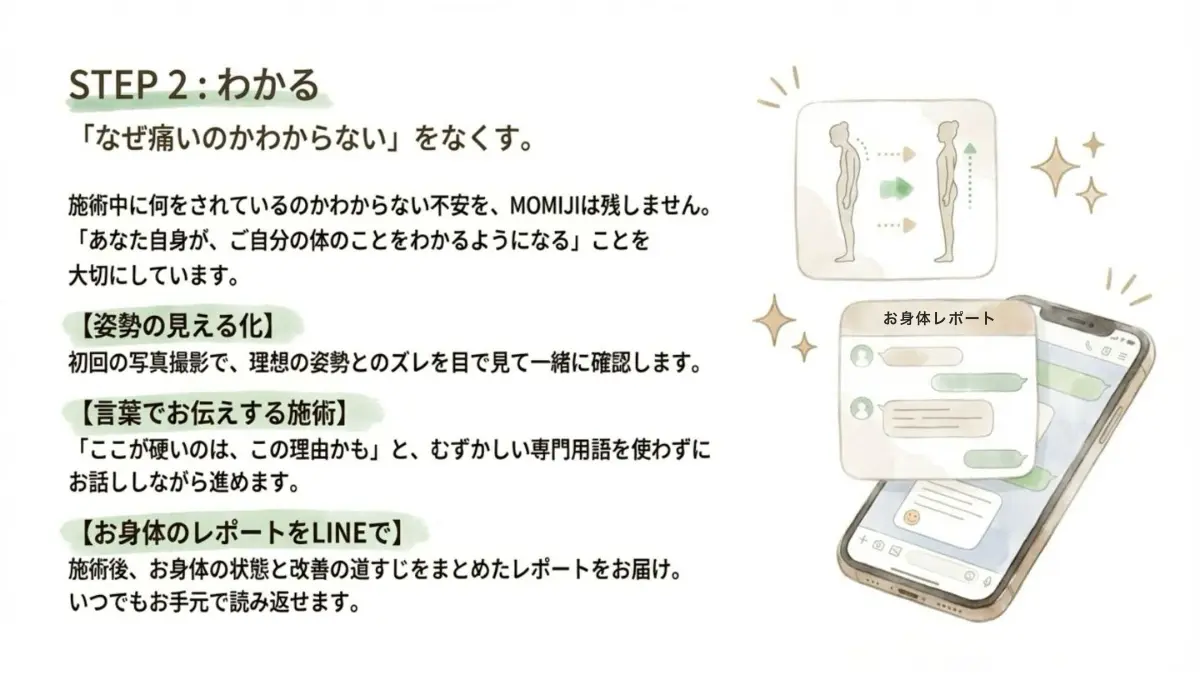 STEP2「わかる」の解説スライド。姿勢の見える化、専門用語を使わない説明、LINEでの施術レポートを通じて、お客様自身が自分の体の状態を理解できる工夫を伝えています。