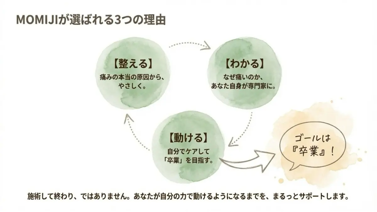 MOMIJIが選ばれる3つの理由として「整える」「わかる」「動ける」を挙げたスライド。施術後も自分の力で動けるようになるまでサポートし、整体からの卒業をゴールに設定しています。