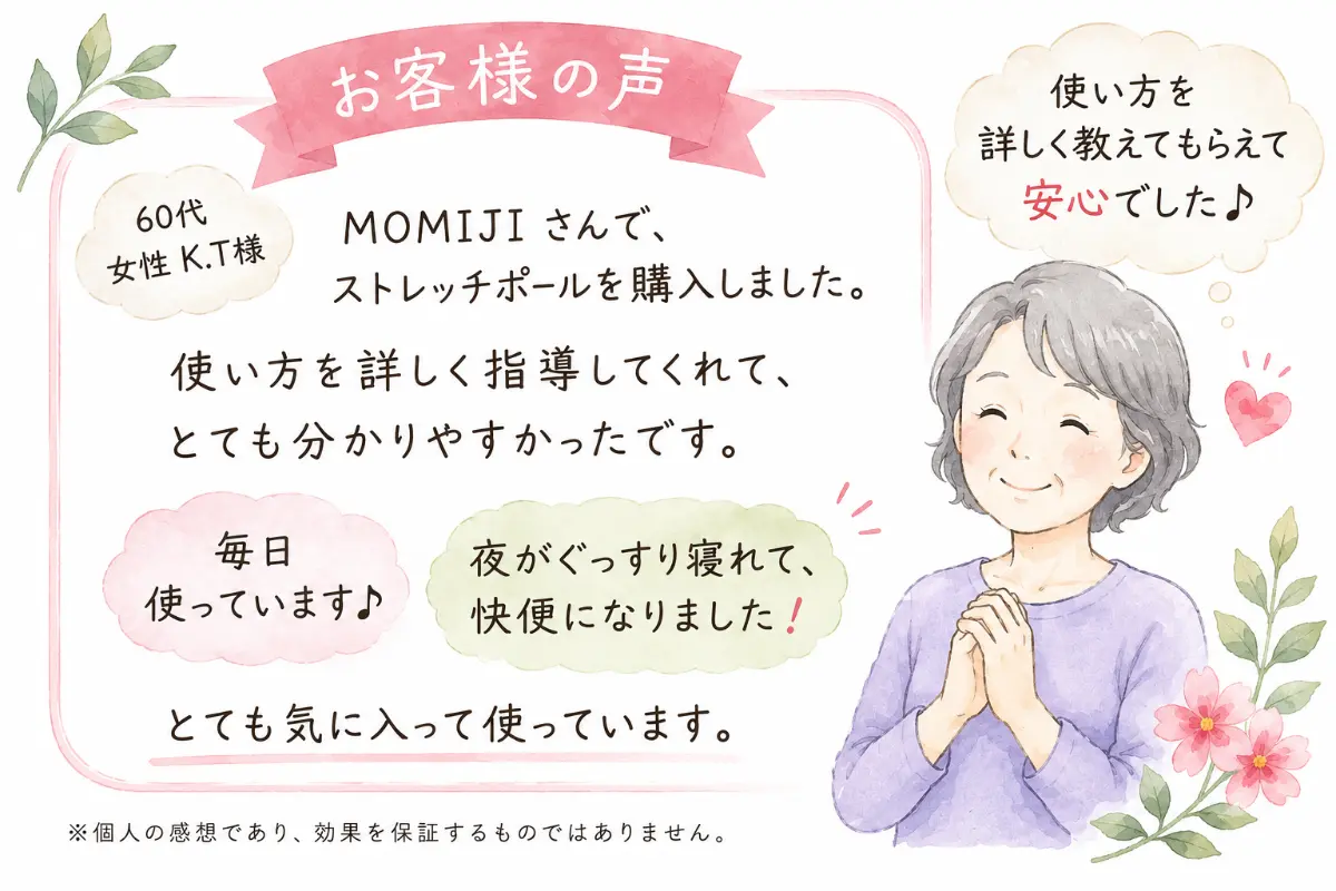 総社の整体院MOMIJIでストレッチポールを購入した60代女性のお客様の声。詳しい使い方指導への安心感や、毎日使用することで睡眠の質が向上し快便になったという感想が、笑顔の女性のイラストと共に紹介されています。