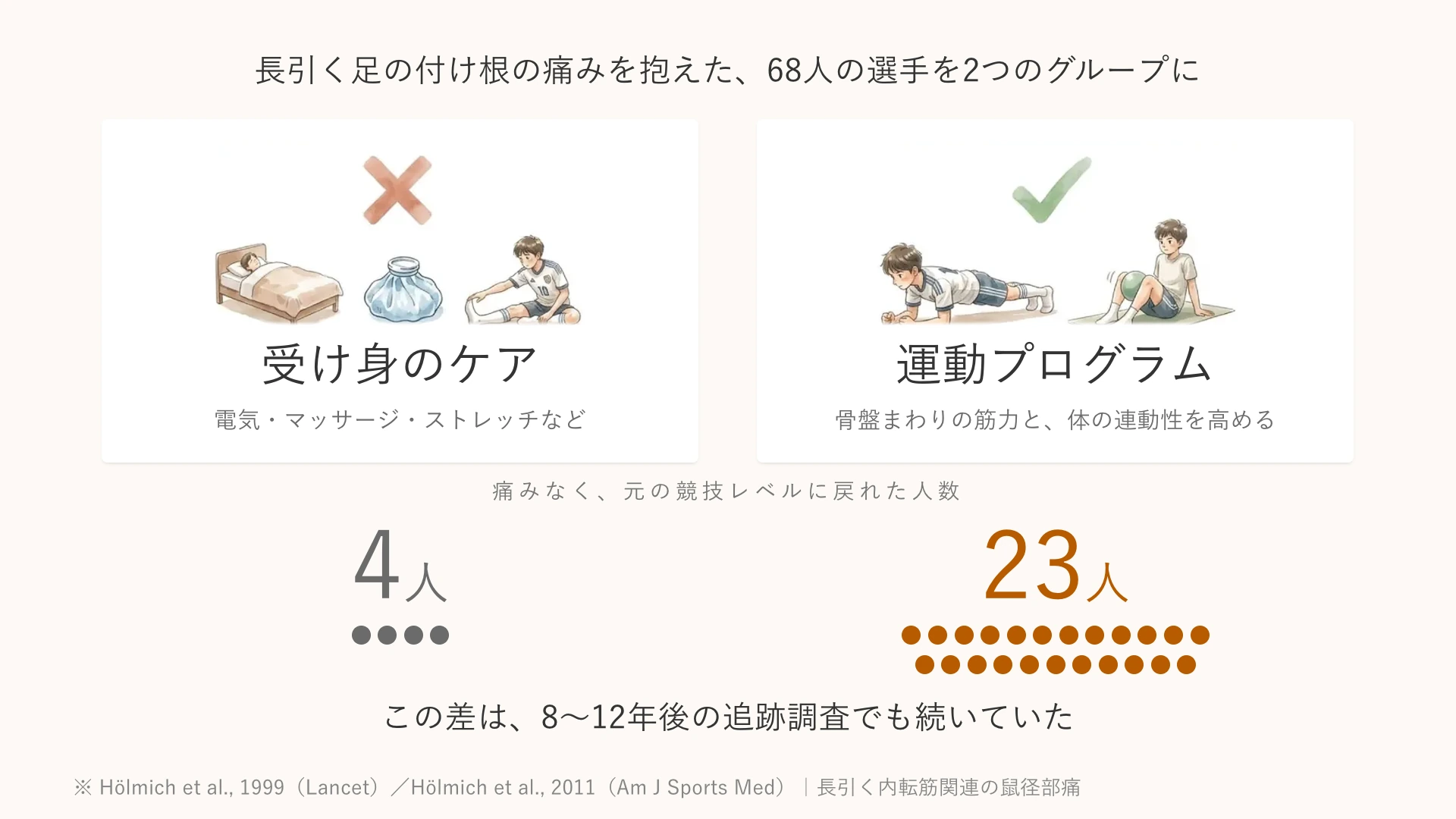 長引く足の付け根の痛みを抱えた68人の選手の比較。痛みなく元の競技レベルに戻れたのは、受け身のケアが4人、骨盤まわりの運動プログラムが23人