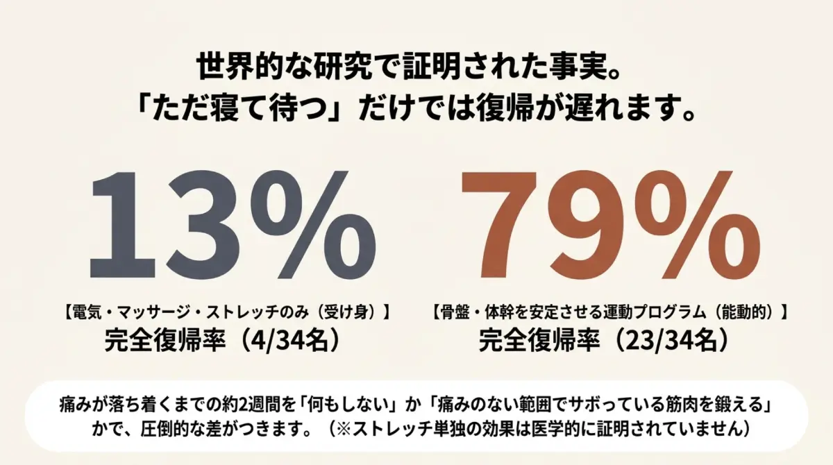 完全復帰率の比較。骨盤と体幹を安定させる運動プログラムは79%、電気やマッサージなど受け身のケアのみは13%