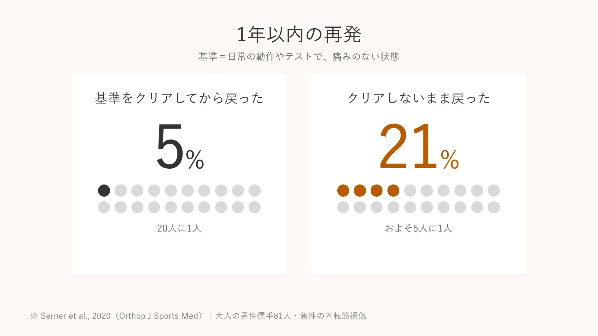 1年以内の再発率の比較。痛みのない基準をクリアしてから戻った選手は5%、クリアしないまま戻った選手は21%（大人の男性選手81人の研究）