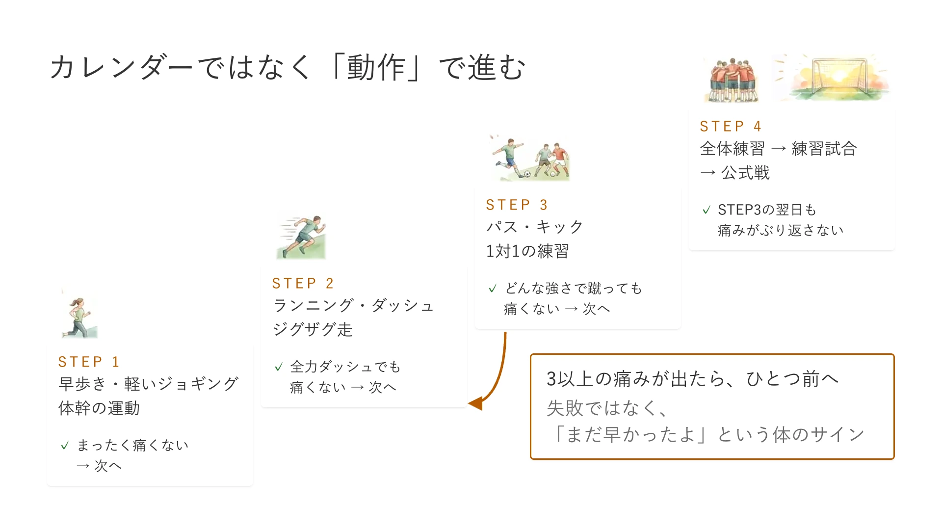 復帰の4ステップ。早歩きと軽いジョギング、ランニングとダッシュ、パスとキック、全体練習の順に、痛みが出ないことを条件に進む