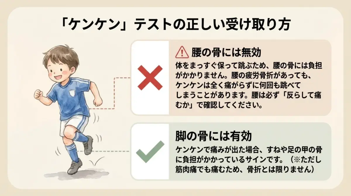 ケンケンテストの受け取り方。すねや足の甲には有効だが腰の骨には無効で、腰の疲労骨折があっても痛みなく跳べることがある