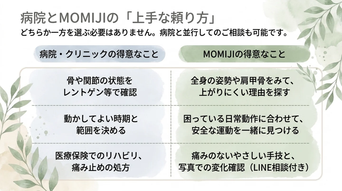 医療機関とMOMIJIそれぞれの得意なことを左右に並べた図。どちらか一方を選ぶ必要はなく、並行して相談できる