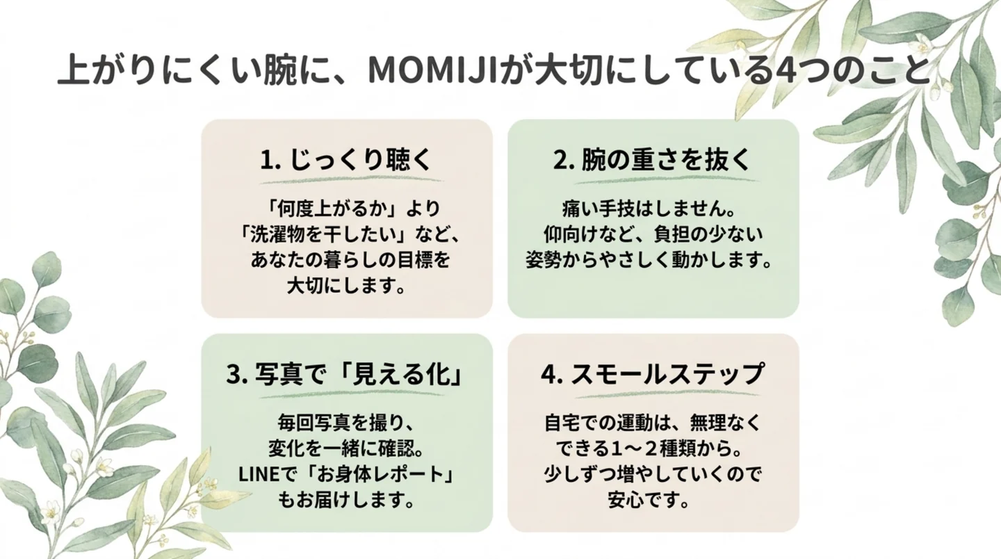 上がりにくい腕にMOMIJIが大切にしている4つのことの図。じっくり聴く、腕の重さを抜く、写真で見える化、少しずつ進める