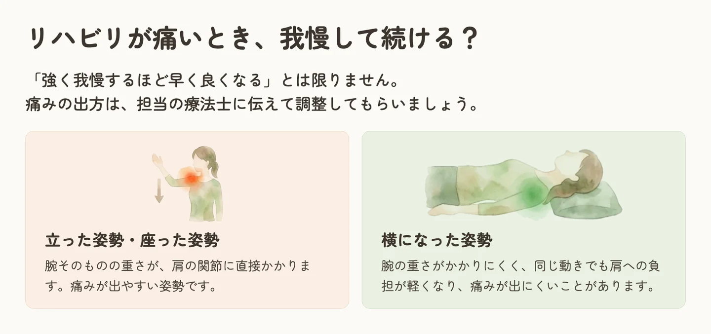 リハビリが痛いときの姿勢を比べた図。立った姿勢・座った姿勢は腕の重さが肩にかかり、横になった姿勢は肩への負担が軽くなり痛みが出にくいことがある